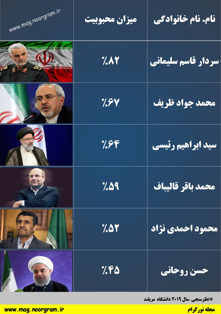 محبوب ترین چهره سیاسی ایران سال 2019