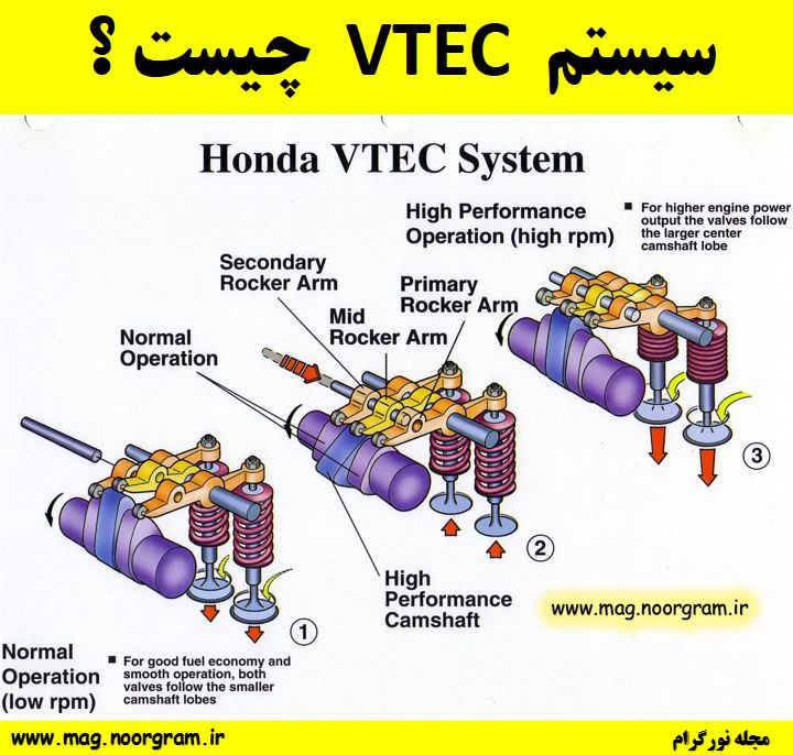 سیستم VTEC چیست ؟