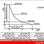 منحنی فشار حجم آکومولاتور